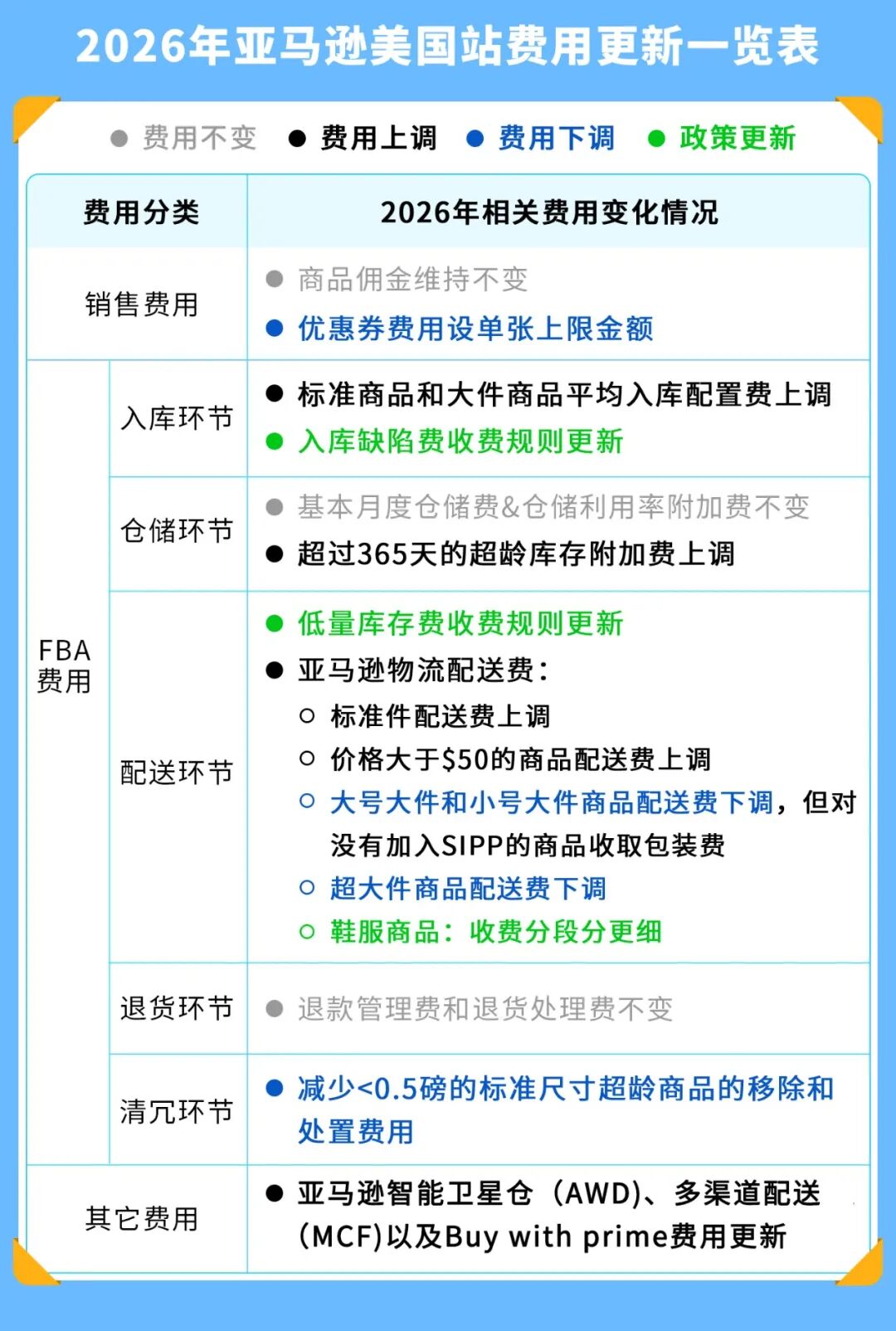注意！2026亚马逊欧洲站FBA费用变更生效时间已提前