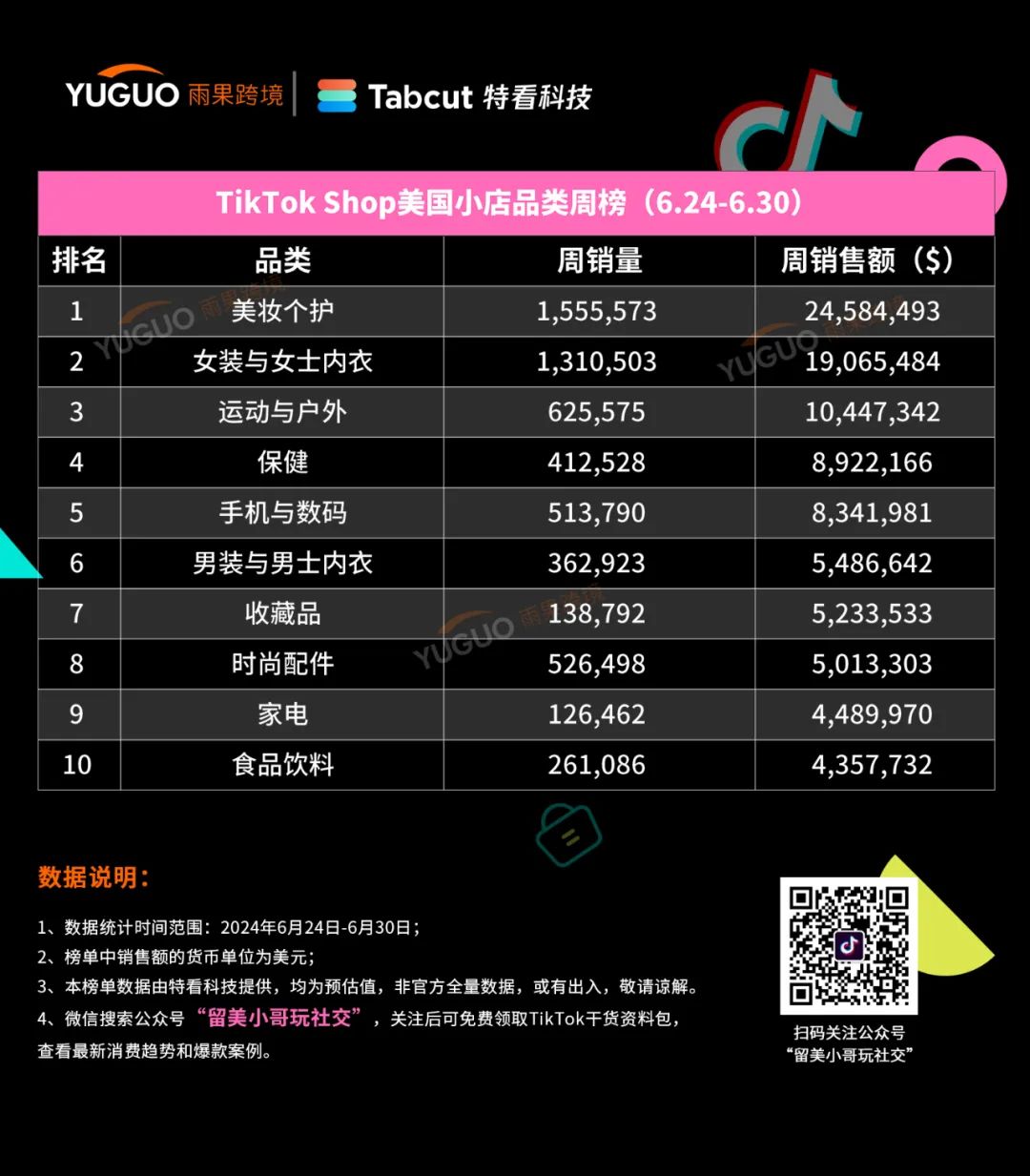 乳贴爆卖10万件，室内除臭剂、字母短裤成需求热品 | TikTok美国小店周榜