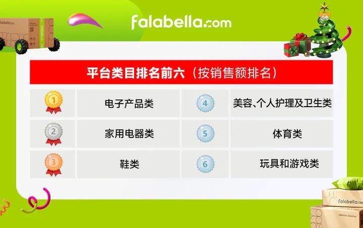 falabella.com Black Friday和圣诞大促完美收官，六大热门品类引爆消费热潮！