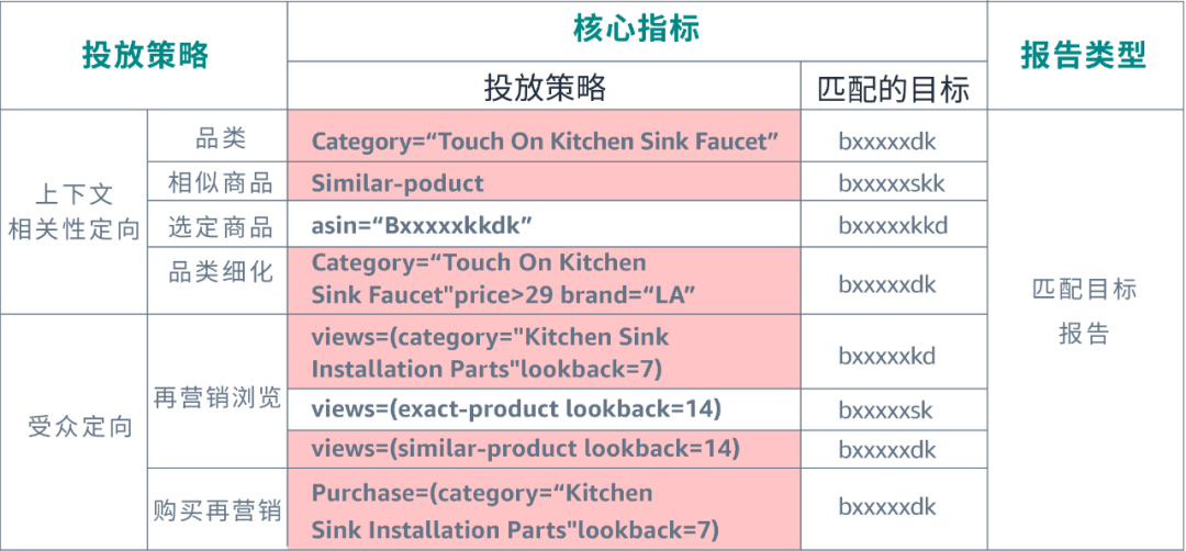 销量暴涨技巧：从潜力、竞争、互补商品中找到“靶心”