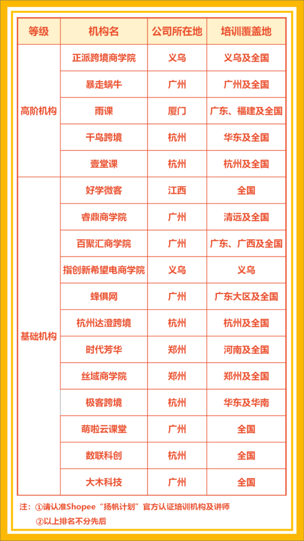 小心被“薅羊毛”！揭秘假冒Shopee官方培训机构的“骗局”