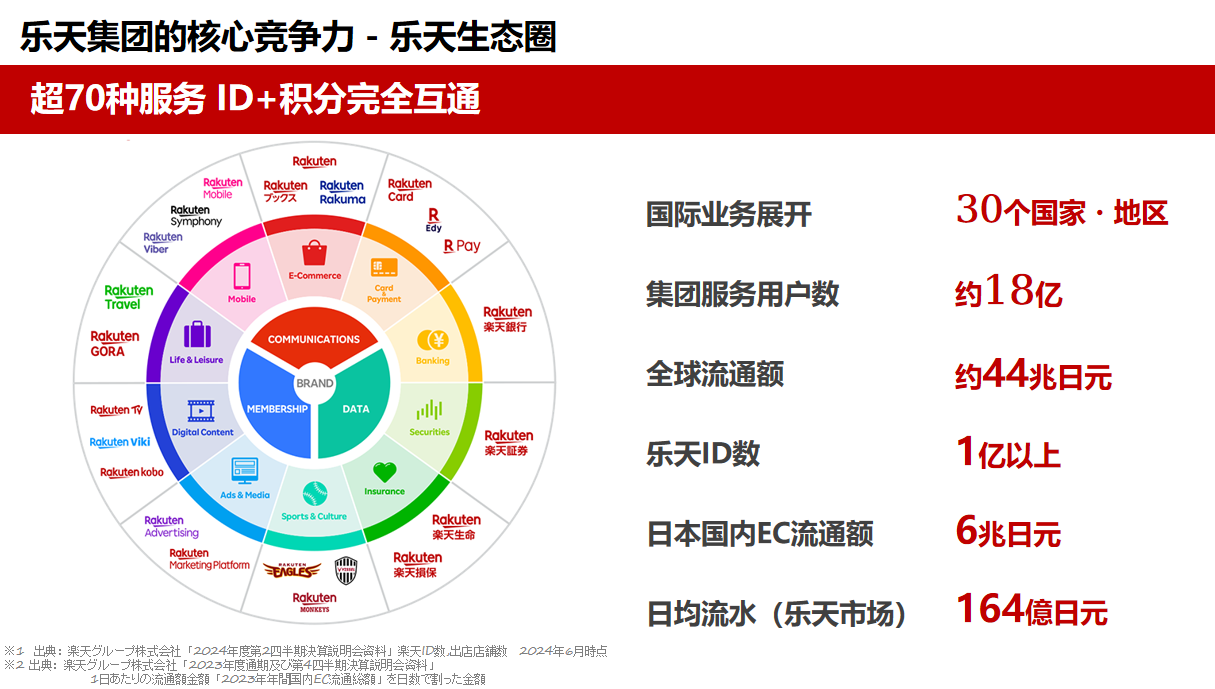 门槛大降！日均流水164亿，2026年是时候布局日本乐天了
