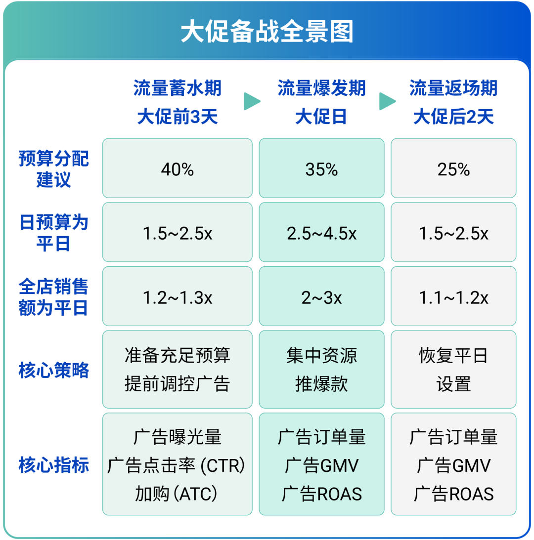 广告放心投! 全站推广ROAS保障功能重磅上线 | 附大促投放攻略