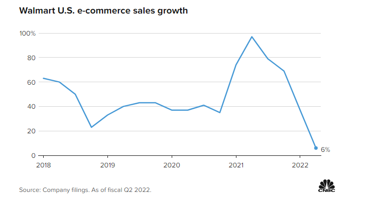 沃尔玛公布二季度财报 季度营收1410.5亿美元