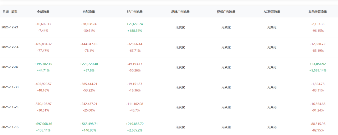 圣诞灯串爆单拆解：从 0 到旺季断货，这 3 个核心动作可直接复用