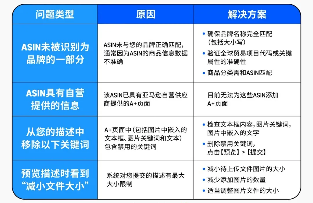 亚马逊A+页面出错了怎么办？别慌，5分钟教你快速排雷