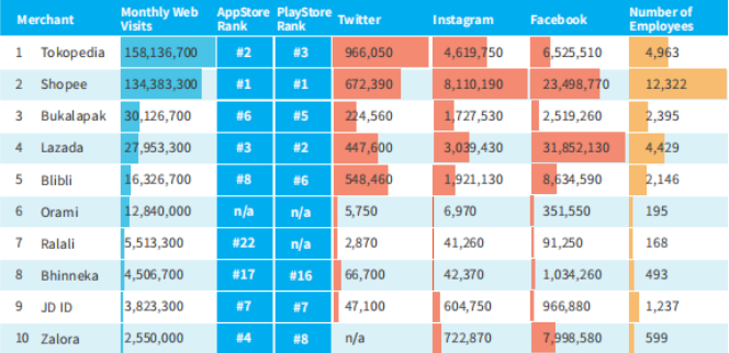 印尼电商市场规模怎么样？比较主流的电商平台有哪些？