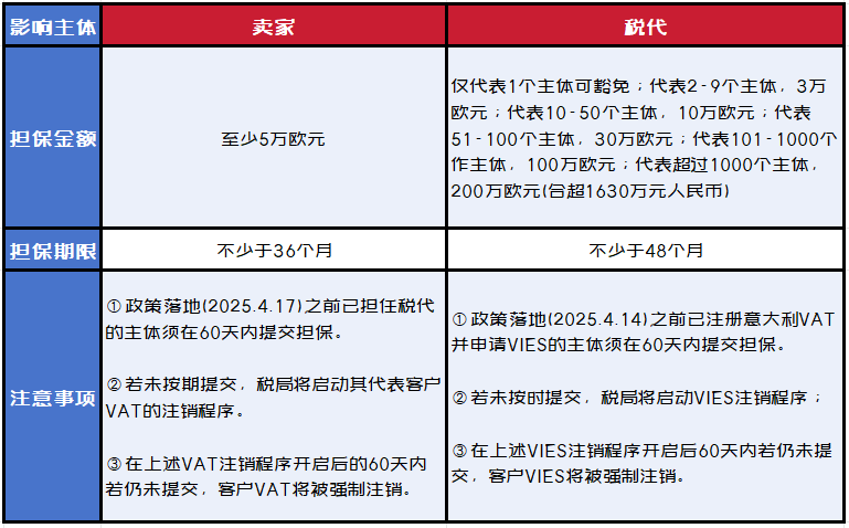 炸了！意大利VAT保证金高达5万欧？