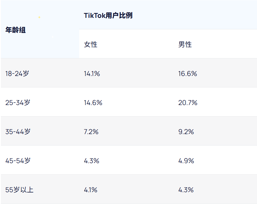 月活破21.8亿！2025年TikTok用户、流量数据统计