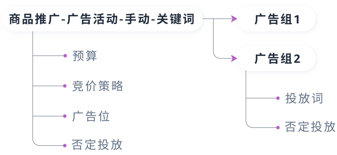 强相关词直接投放？投放方式“联动”效果最大化