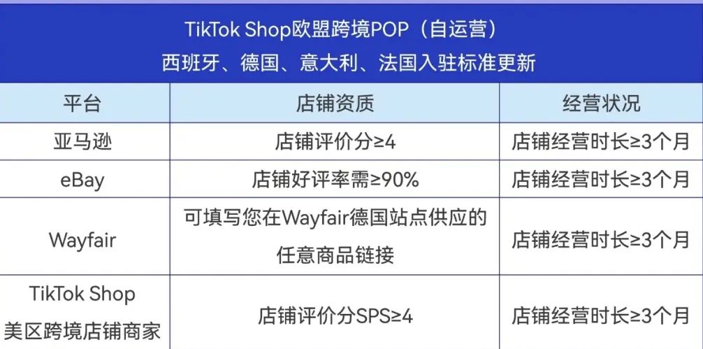 TikTok Shop更新欧盟跨境POP入驻标准，这些商家已瞄准西德意法“开国红利”