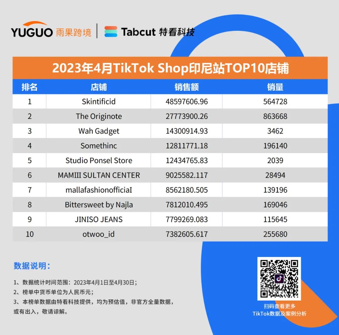 重磅发布！TikTok Shop小店4月最新销售榜单出炉