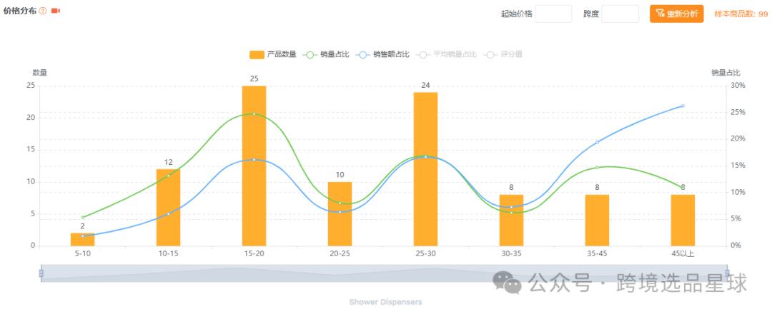 亚马逊选品-数据分析第14期 沐浴皂液分配器