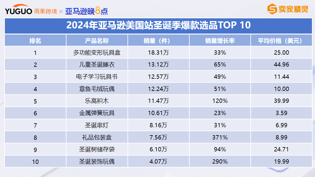 运营增长季 | 亚马逊玩具品类旺季选品趋势