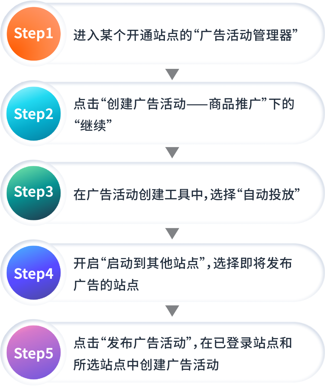 花心无罪!把握“找词大法”打通多站点so easy!