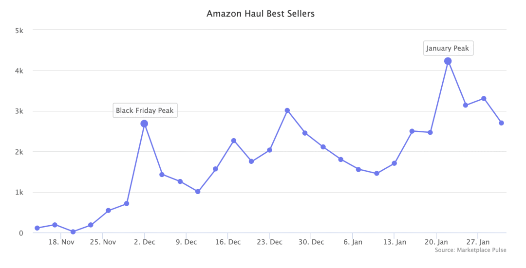 亚马逊或在欧洲上线低价商城Amazon Haul？