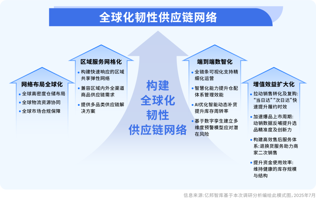 亚马逊发布2025全球跨境电商供应链发展趋势报告
