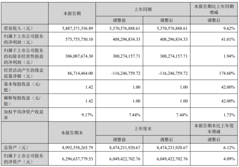 半年营收58.87亿元，安克创新新动力：独立站、中东市场和便携储能设备