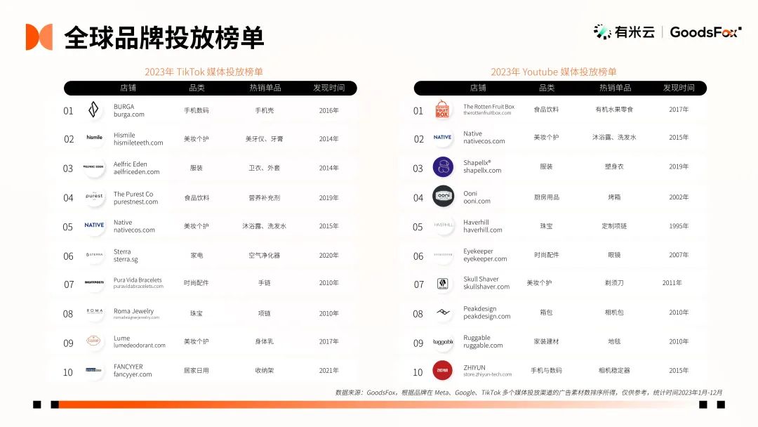 最新发布！2023年全球 DTC 独立站品牌报告文档