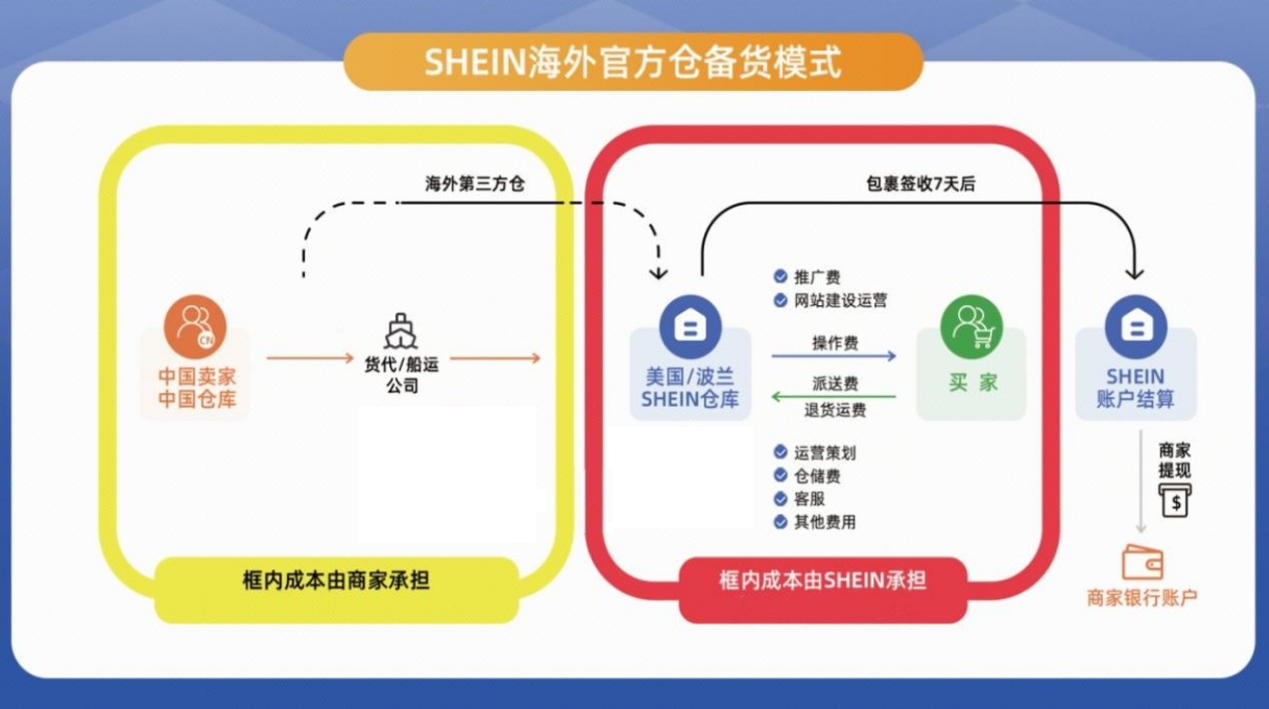 独家消息：SHEIN全托管有大动作：免费开放欧美仓
