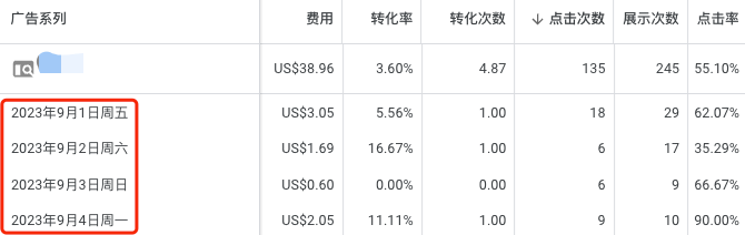 【谷歌广告】给广告拿到“数据标尺”，判断广告什么时候要加预算或关闭