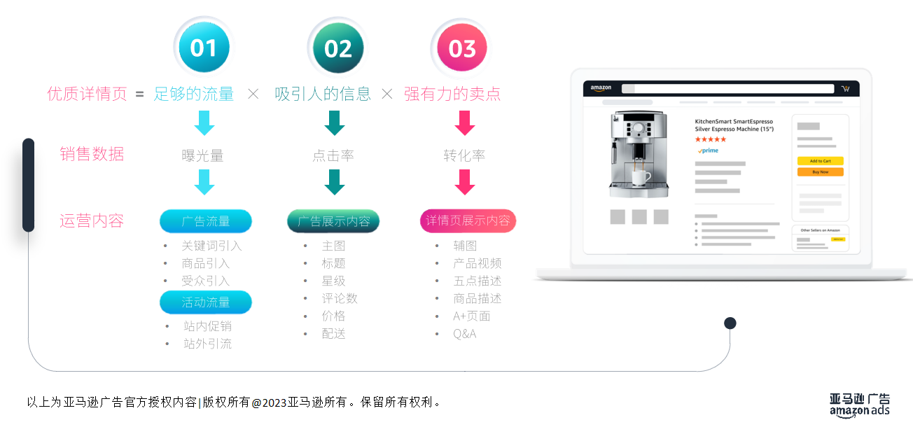 必看！高转化Listing养成，三步教你打造爆款Listing！