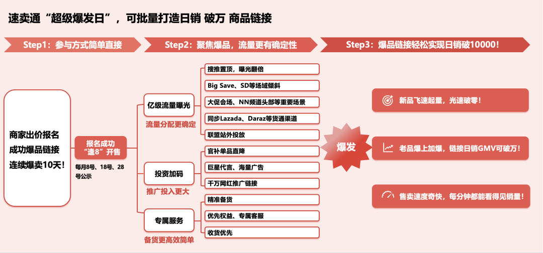 速卖通“超级爆发日”正式上线，帮商家批量打造日销过万商品