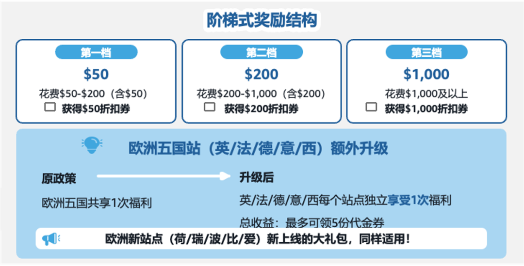 新卖家冲销量！用这5个亚马逊新品工具，少走弯路！