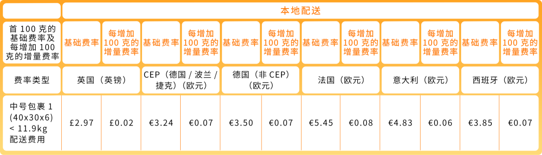 5/15生效！亚马逊欧洲站部分商品物流费用下调并免退货费