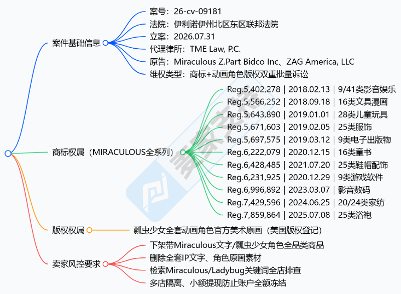 26-cv-09181｜Miraculous瓢虫少女商标版权双维权，TRO已立案