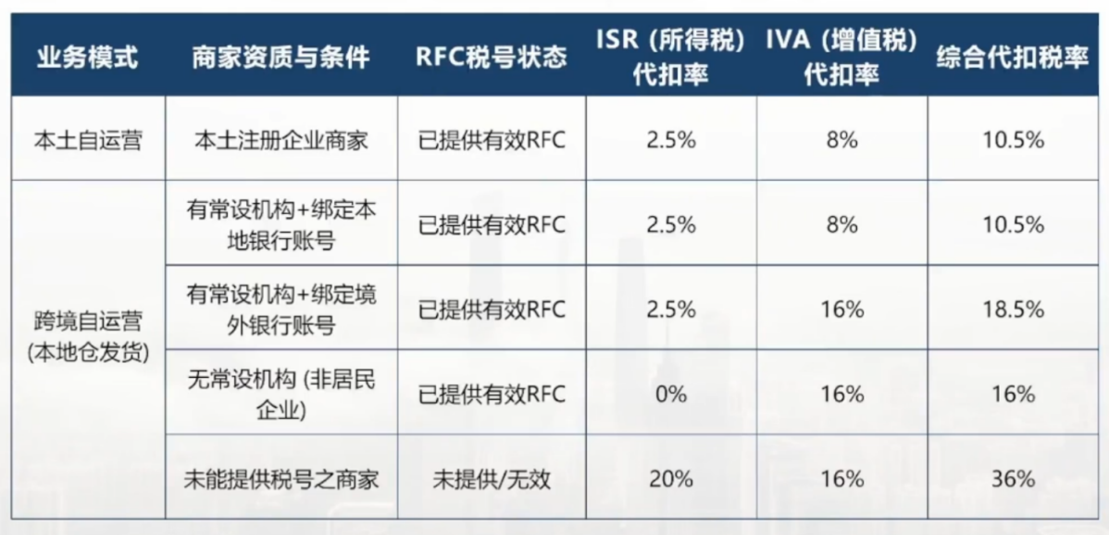 亚马逊、美客多卖家必看：2026墨西哥RFC新规全解析（附税率表+注册流程）