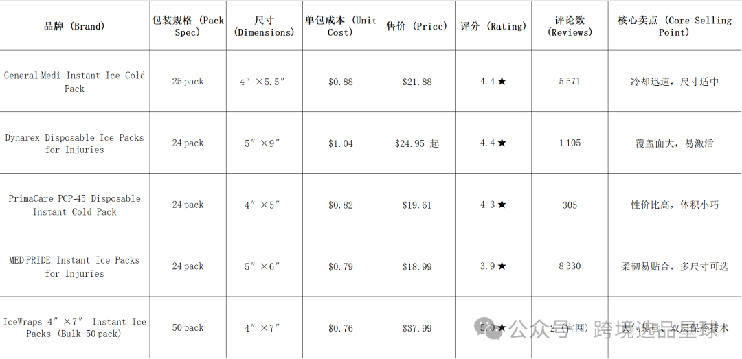 亚马逊选品热门产品解读第62期，冷敷袋详细市场分析思路