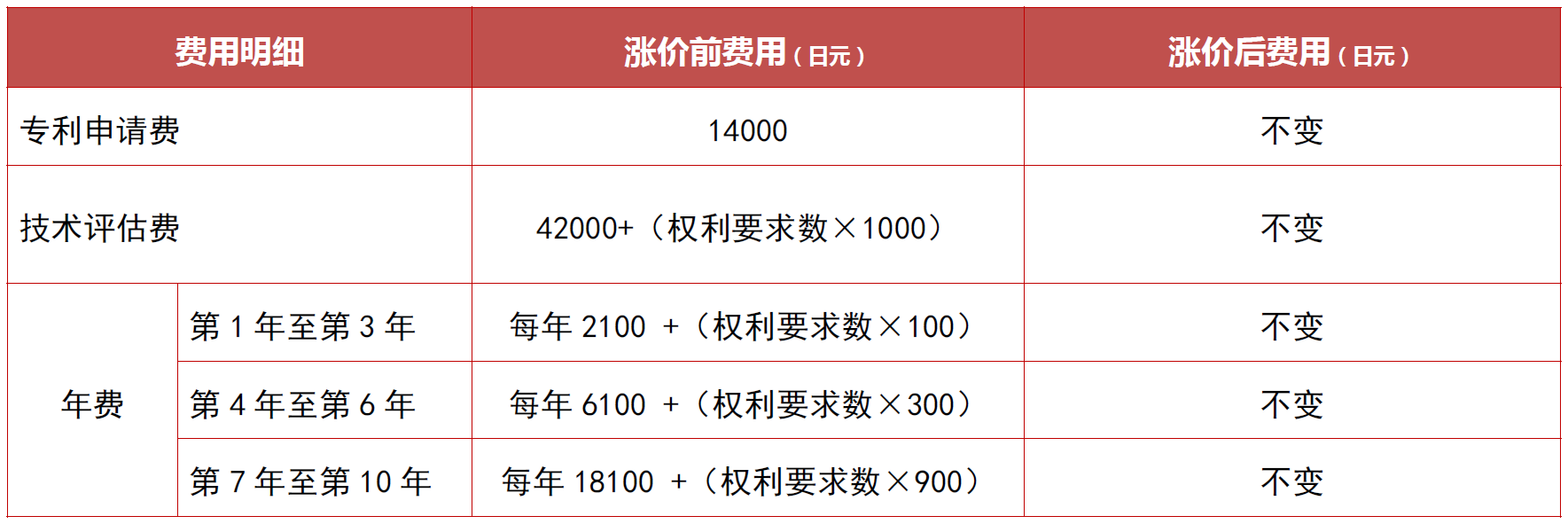 重磅消息 | 日本商标、专利官费即将上涨,2022年4月1日正式生效!