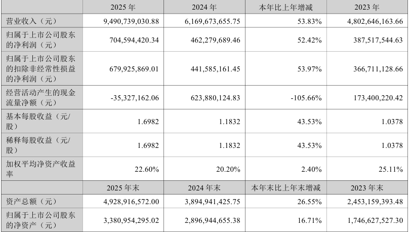 狂飙213%！绿联科技存储业务2025年“再造”12亿
