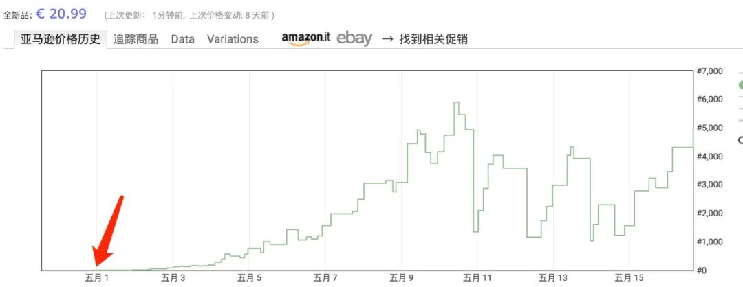 新品上架第二天，排名猛增至大类第五，这位意大利卖家是如何做的？