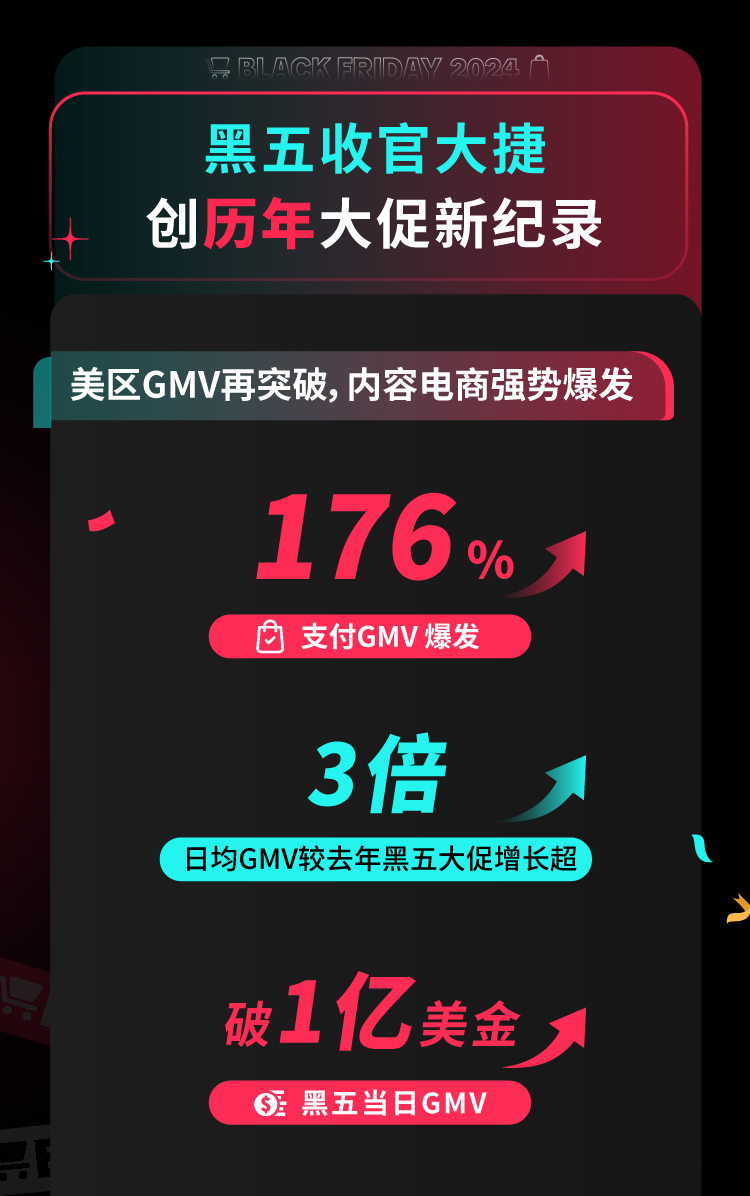 TikTok Shop史上黑五大促胜利收官！单日销售破1亿美金，GMV超去年黑五3倍增长