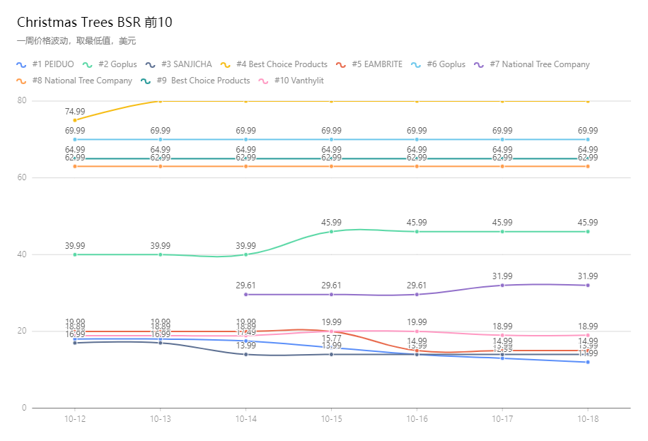 亚马逊Best Seller Rank品类分析——圣诞树（Christmas Tree）