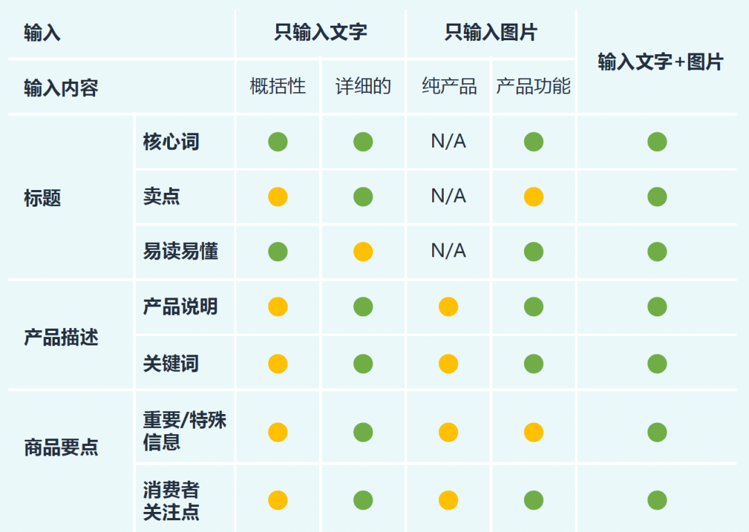 谁还没为亚马逊Listing熬过夜了？ 现在，这个苦不必吃了！