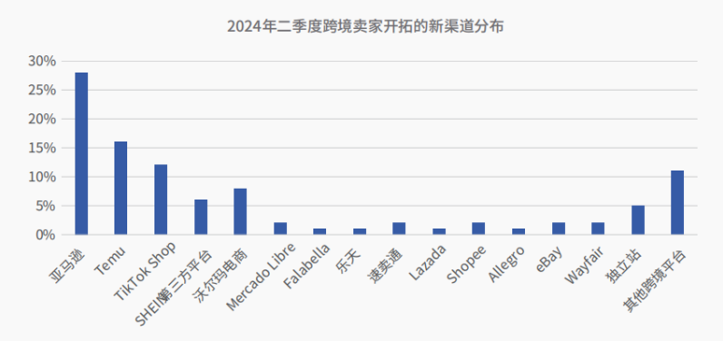 半托管成最大爆点！2024二季度跨境电商行业报告