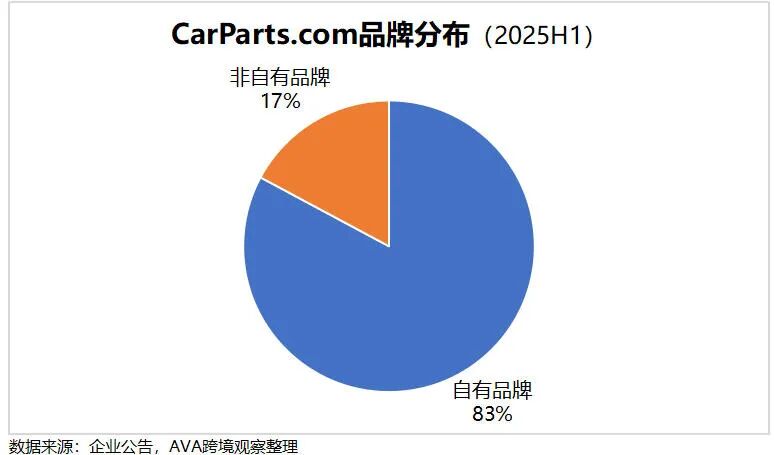 扬腾联手纵腾注资美国汽配电商：供应链优势与资本运作新范式‌
