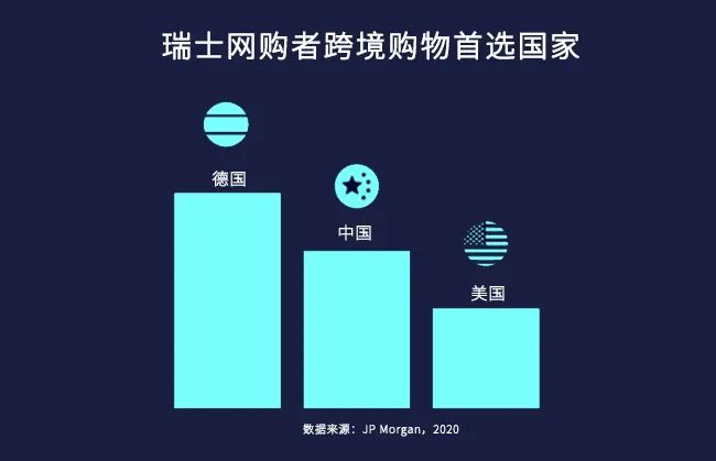 欧洲跨境电商市场分析之瑞士篇