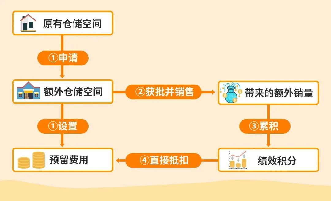 你的库存还能卖多久？亚马逊发布入库自查诊断器横扫补货难题！