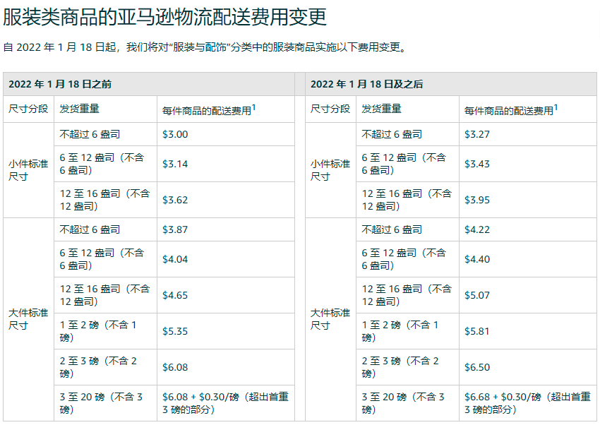 2022年亚马逊fba配送费用计算方式及费用变更具体情况