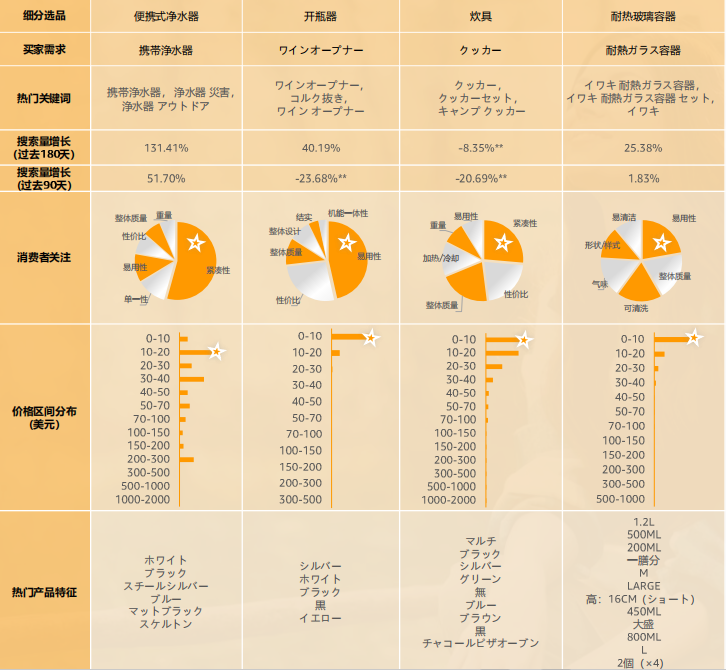 2024亚马逊品类报告⑧：户外产品