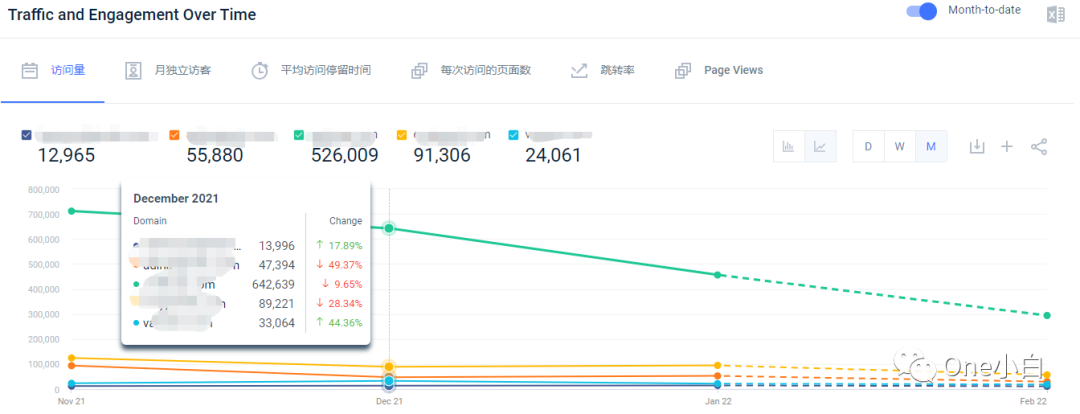 Similarweb 免费账号注册及后台使用教程，解锁更多功能
