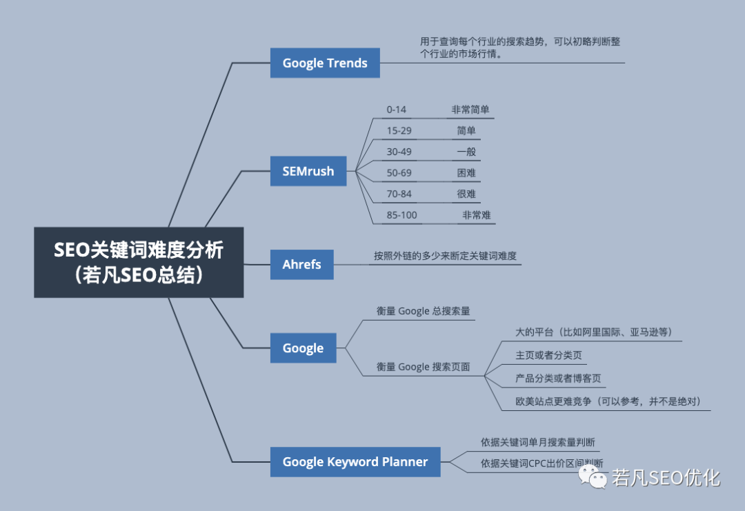 分析工具不靠谱教你如何判断谷歌seo关键词难度
