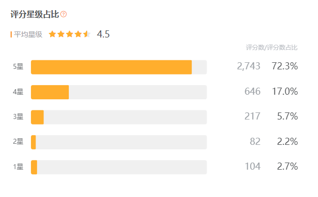 亚马逊评论智能分析， 卖家精灵 这一个 功能 就够了！