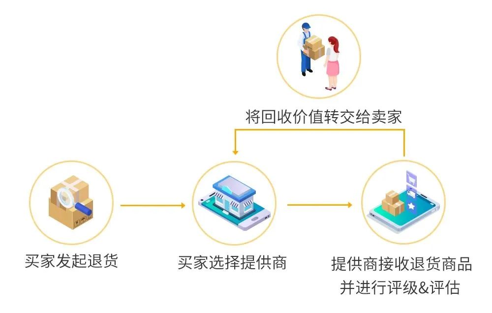 What about cross-border returns?  There is no need to return to the country, and the value can be realized directly!