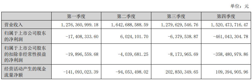 跨境通2024巨虧超4個億！ZAFUL營收攔腰斬