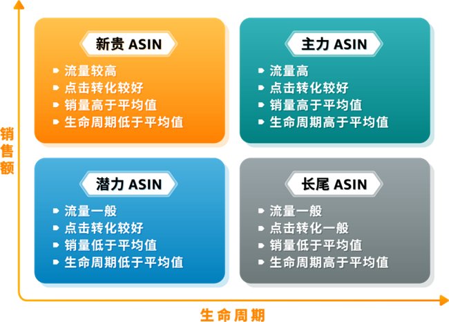 收藏！亚马逊常见的4种针对性的广告打法